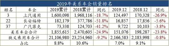 2019车企销量榜：58家销量下滑，自主占了75%