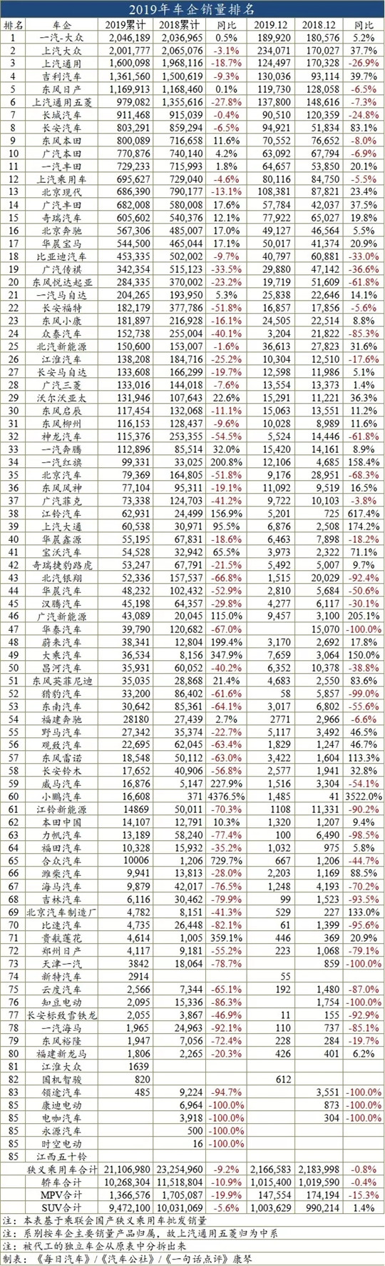 2019车企销量榜：58家销量下滑，自主占了75%