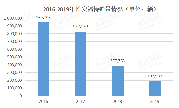 2016-2019年长安福特销量情况.png