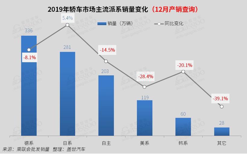 2019年国内轿车销量分析： 市场份额同比减少1个百分点