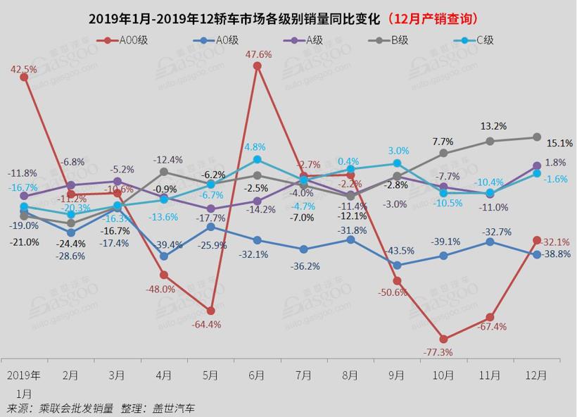 2019年国内轿车销量分析： 市场份额同比减少1个百分点