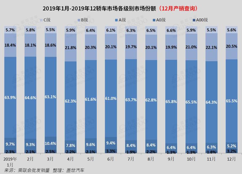 2019年国内轿车销量分析： 市场份额同比减少1个百分点