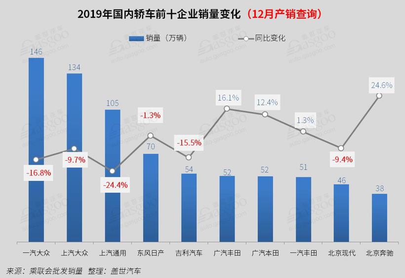 2019年国内轿车销量分析： 市场份额同比减少1个百分点