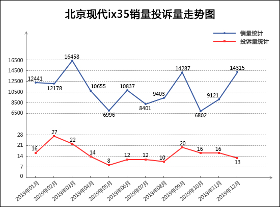 2019年12月TOP30 SUV销量投诉量对应点评