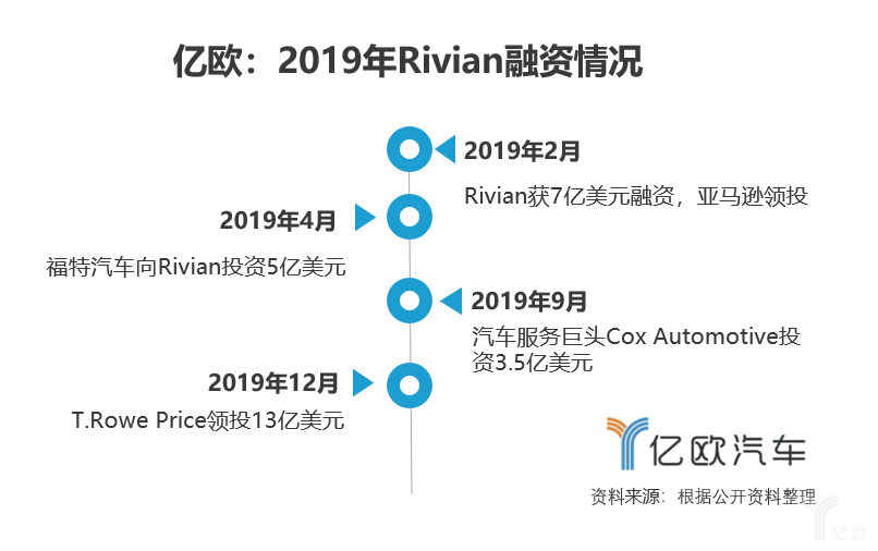 一年融资28亿美元，Rivian会成为下一个特斯拉吗？丨亿欧问答