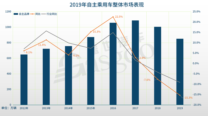 销量，2019年自主乘用车销量