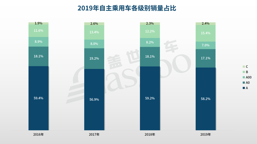 销量，2019年自主乘用车销量