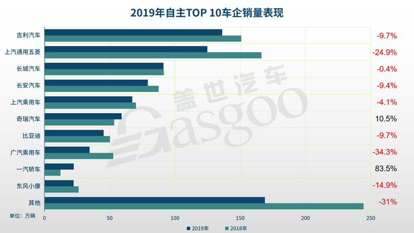 销量，2019年自主乘用车销量