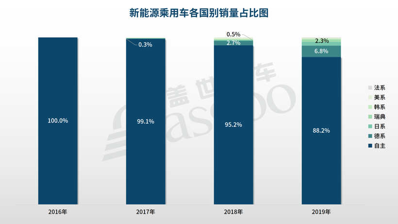 销量，2019年自主乘用车销量