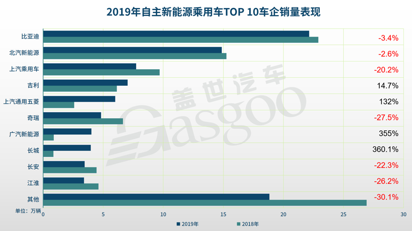 销量，2019年自主乘用车销量