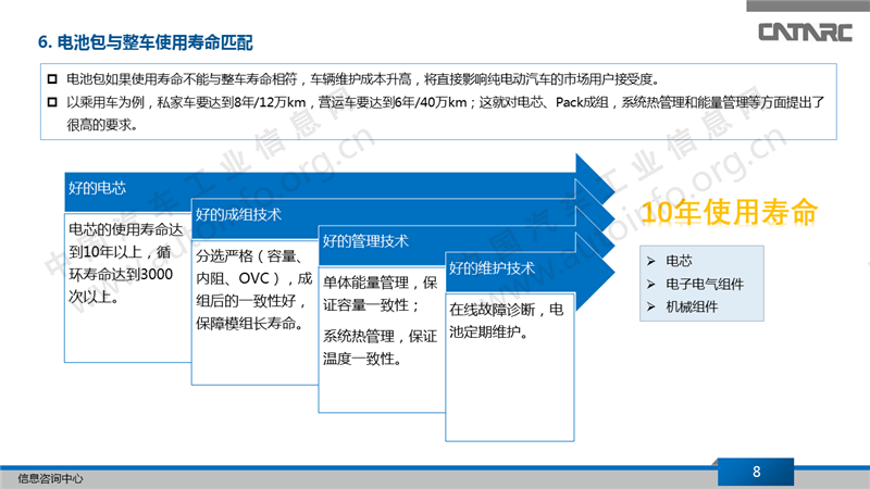 我国电动汽车Pack技术发展趋势