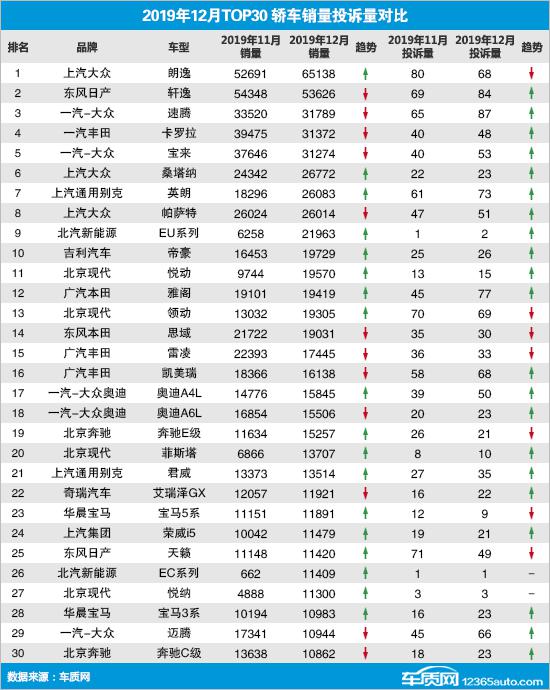 2019年12月TOP30轿车销量投诉量对应点评