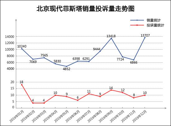 2019年12月TOP30轿车销量投诉量对应点评