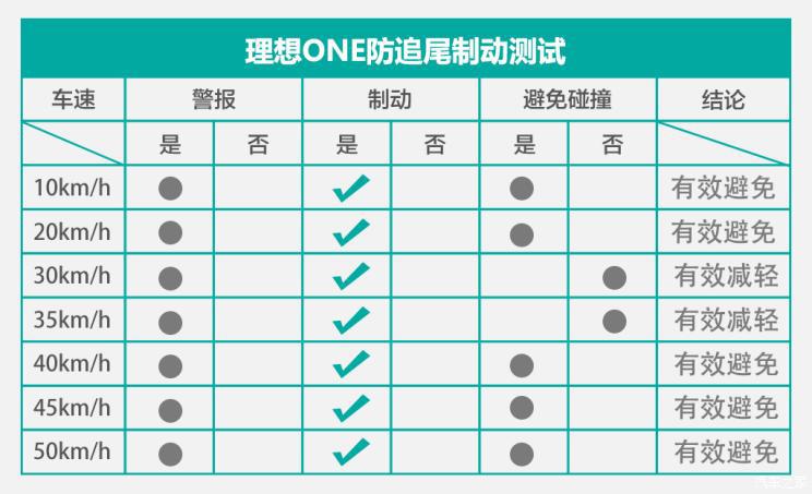 电动汽车，前瞻技术，理想ONE,主动紧急制动测试