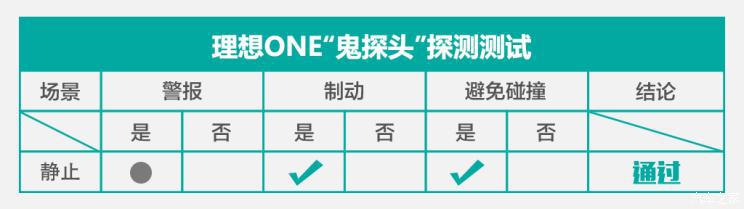 电动汽车，前瞻技术，理想ONE,主动紧急制动测试