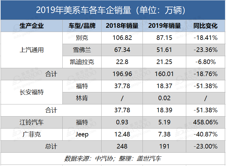 美系车2019年市场分析：整体下滑23% 亟待爆款提量