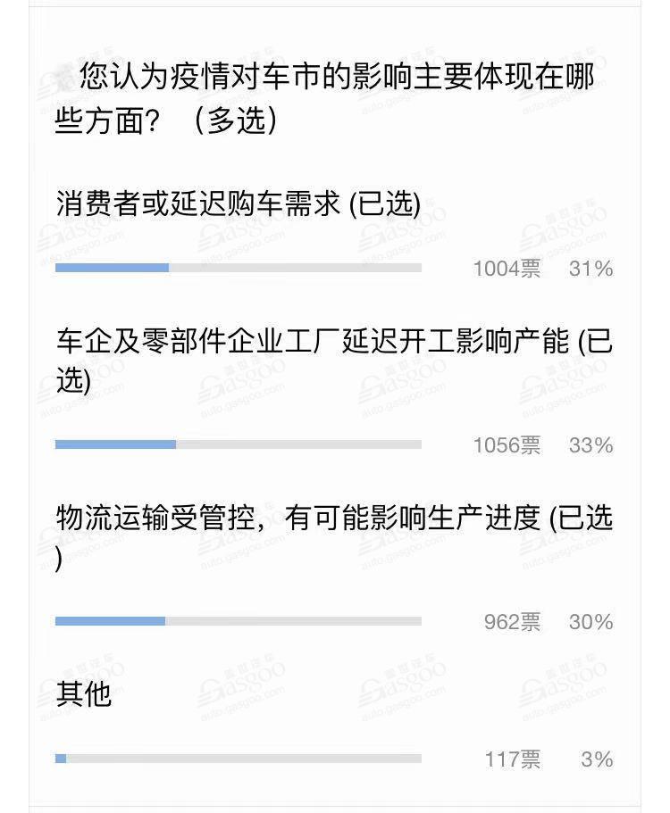 突发疫情对汽车行业影响几何？| 新一轮较量的开始