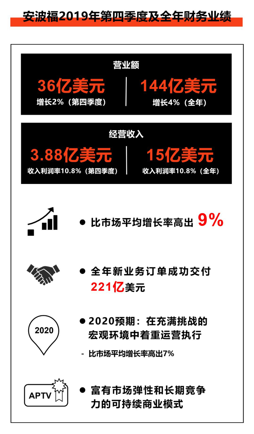 安波福财报 | 2019年新业务订单交付221亿美元