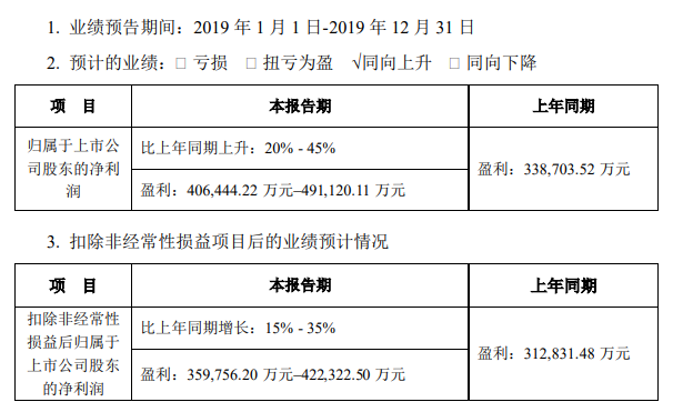 宁德时代2019年预盈利40亿元