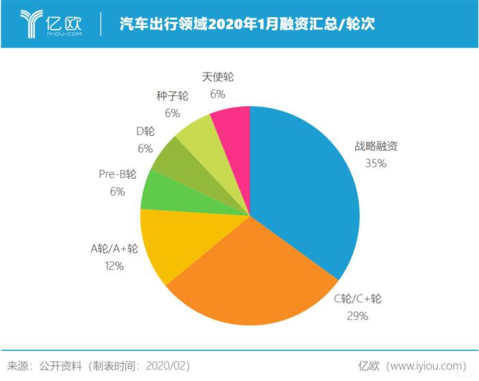 疫情之前赶上“末班车”，17家车企获1月融资，新能源领域热度不减