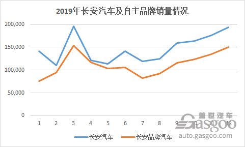 业绩分析|长安汽车困境反转