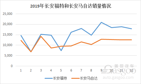 业绩分析|长安汽车困境反转