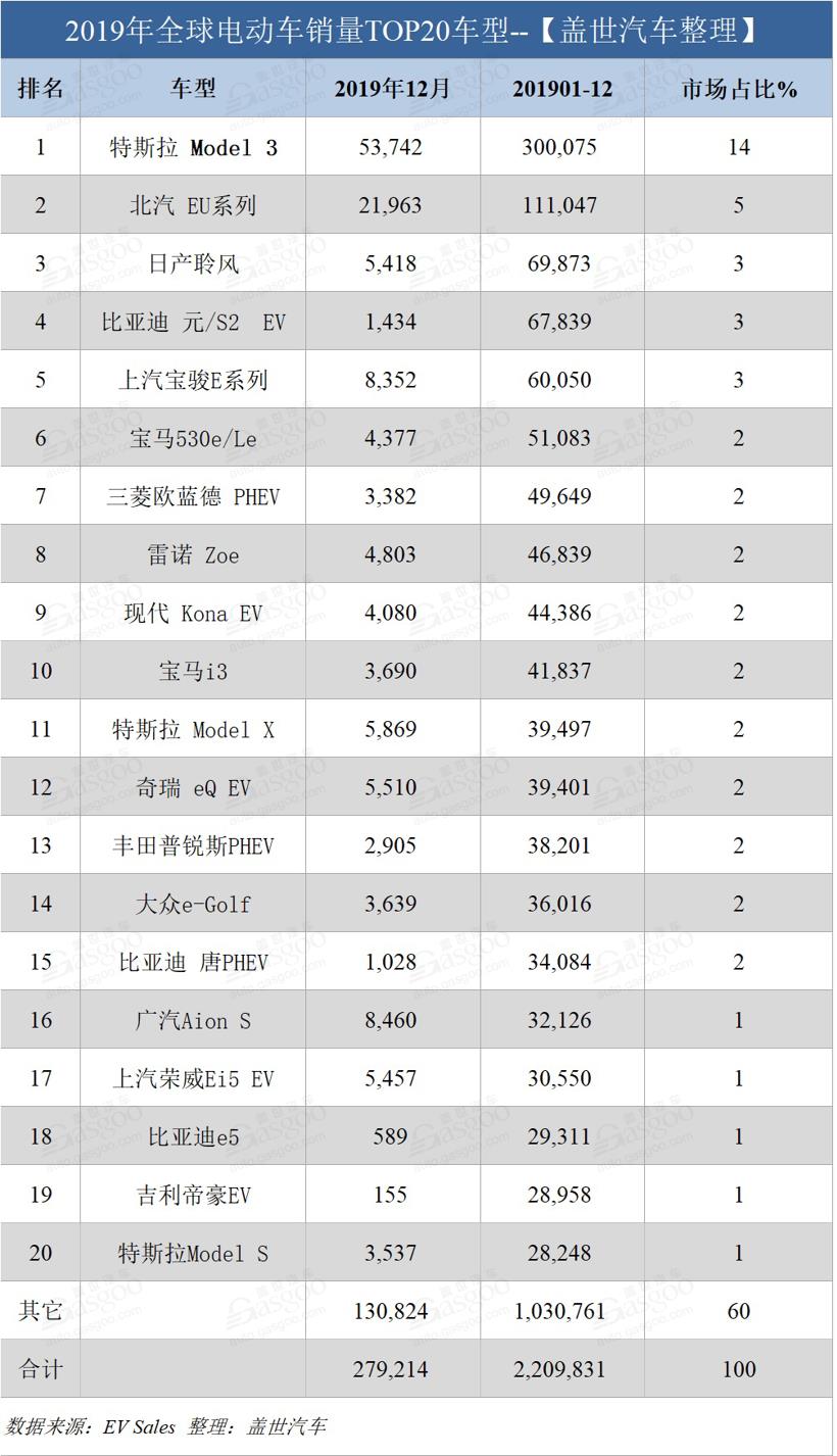 2019全球电动车销量再破200万 特斯拉夺冠