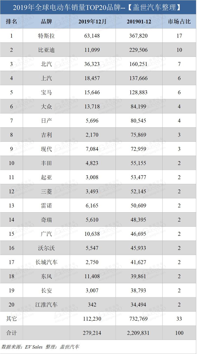 2019全球电动车销量再破200万 特斯拉夺冠