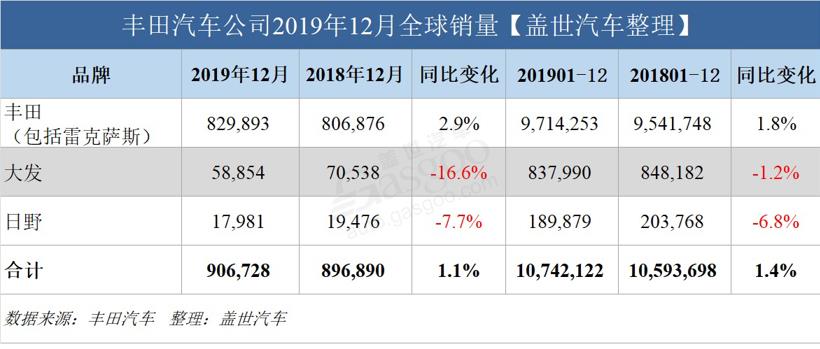 年度销量超丰田汽车 大众集团2019年再折桂