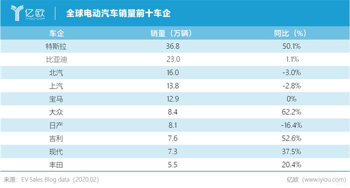 一“疫”过后，中国仍是全球电动化的半壁江山丨亿欧观点