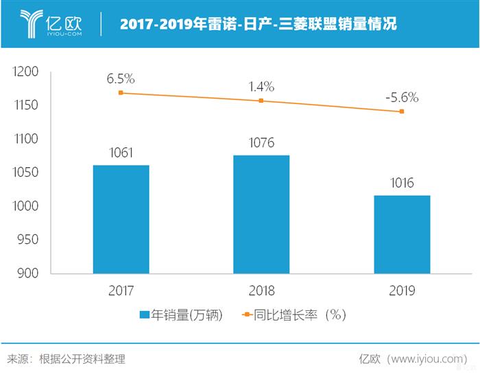 “去戈恩化”后，雷诺-日产-三菱联盟将走向何方？