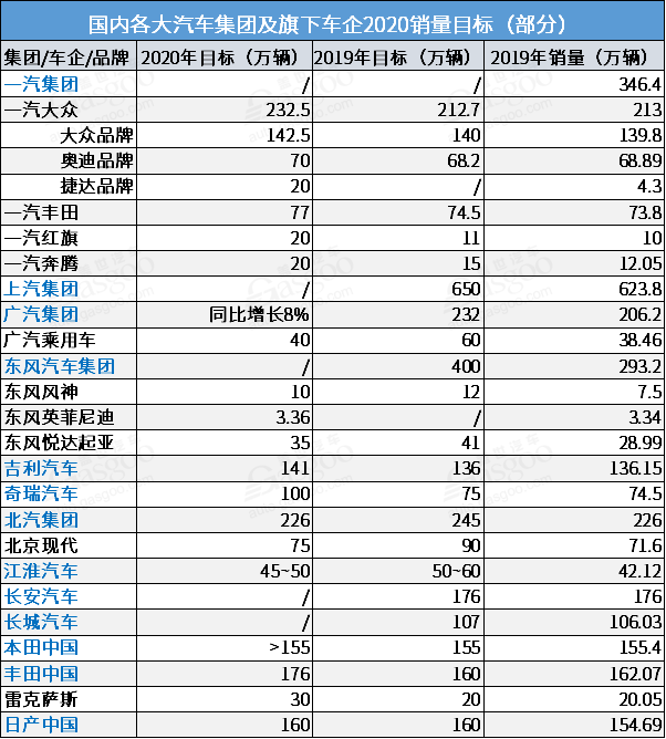 稳字当头 国内各大车企2020年销量目标一览