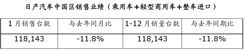 日产汽车中国区发布2020年1月销售业绩