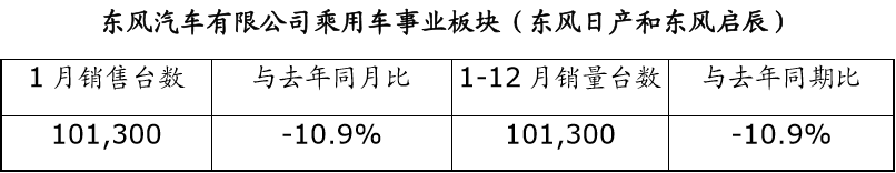 日产汽车中国区发布2020年1月销售业绩