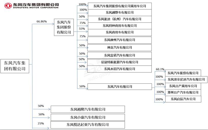 一文读懂东风汽车集团旗下整车产能规划布局