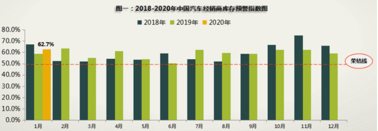 1月汽车经销商库存预警指数依旧高企 2月压力或更大