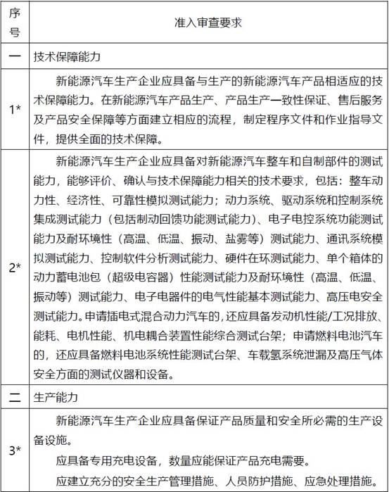 工信部就修改《新能源汽车生产企业及产品准入管理规定》发布征求意见稿