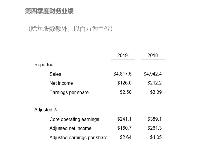 国际零部件企业2019年财报解读：危机并行，行业加速整合