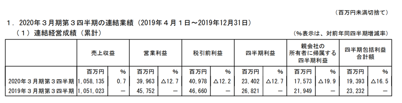 国际零部件企业2019年财报解读：危机并行，行业加速整合