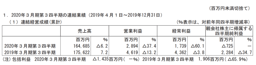 国际零部件企业2019年财报解读：危机并行，行业加速整合