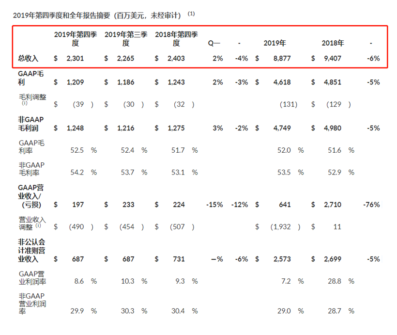 国际零部件企业2019年财报解读：危机并行，行业加速整合