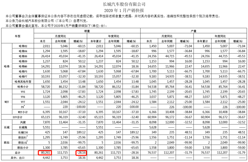 长城汽车：1月销8.03万辆 同比降28.16%