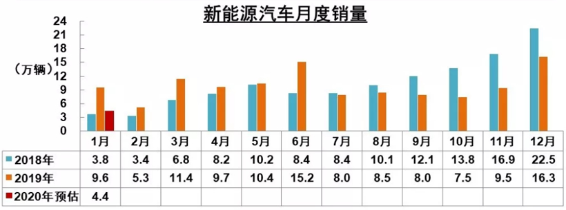 1月新能源汽车销量预计4.4万辆 同比降54.4%