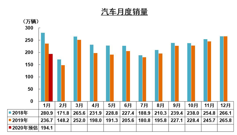 销量，疫情，1月汽车产销,1月汽车销量