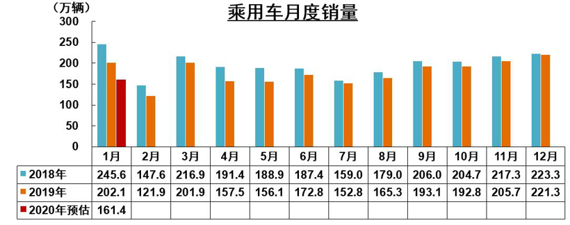 销量，疫情，1月汽车产销,1月汽车销量