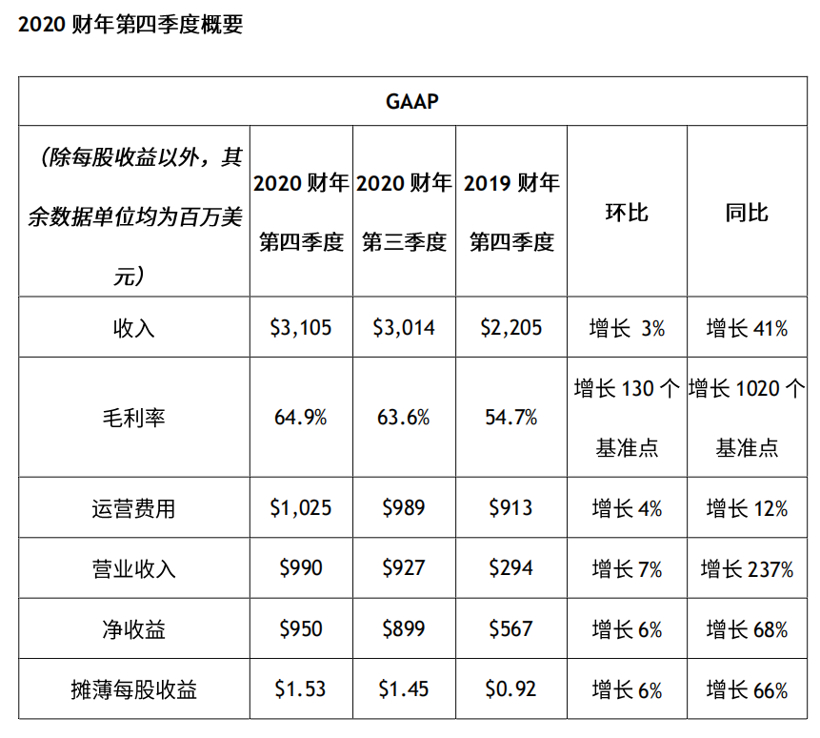 NVIDIA Q4收入超210亿元，同比增长41%