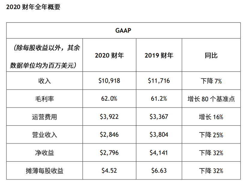 NVIDIA Q4收入超210亿元，同比增长41%