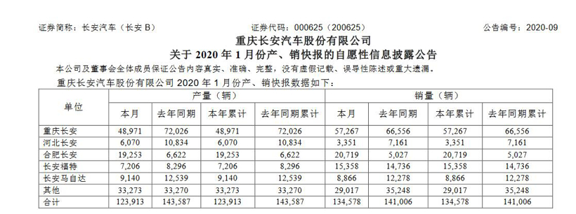 长安汽车1月销量13.46万辆 长安福特同比增4.2%