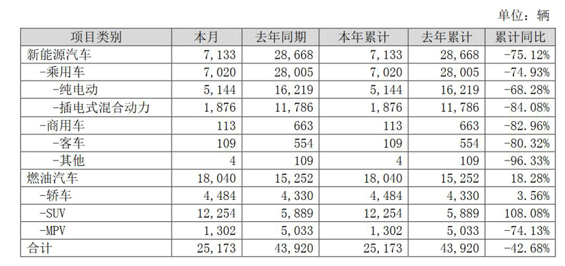 国内部分车企1月新能源销量一览  过半下滑超50%