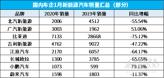 国内部分车企1月新能源销量一览  过半下滑超50%